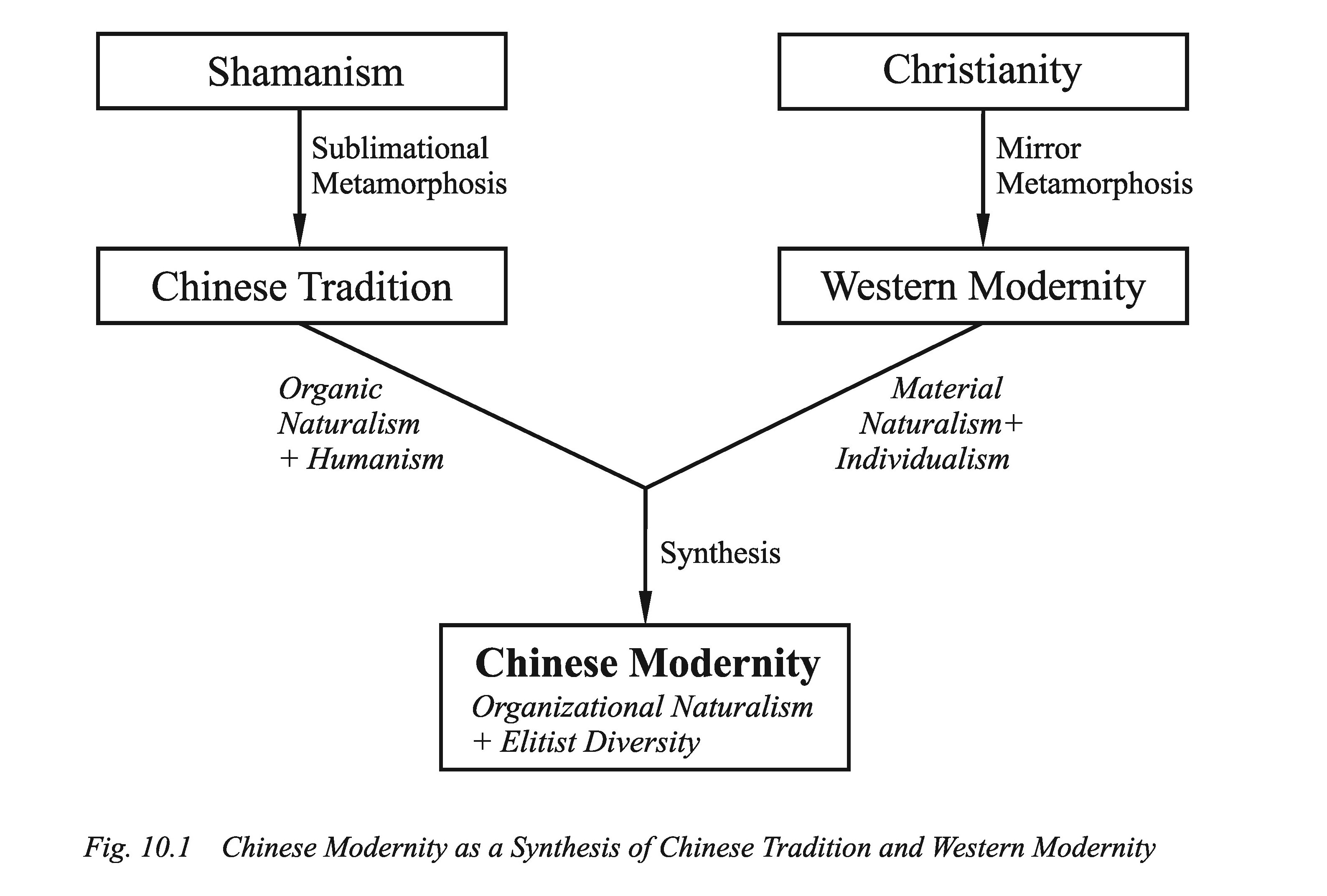 替代现代性中的技术图表4